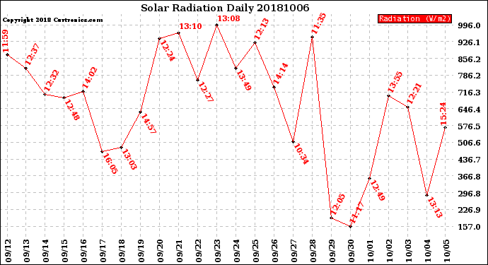 Milwaukee Weather Solar Radiation<br>Daily