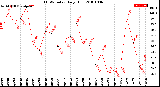 Milwaukee Weather THSW Index<br>Daily High