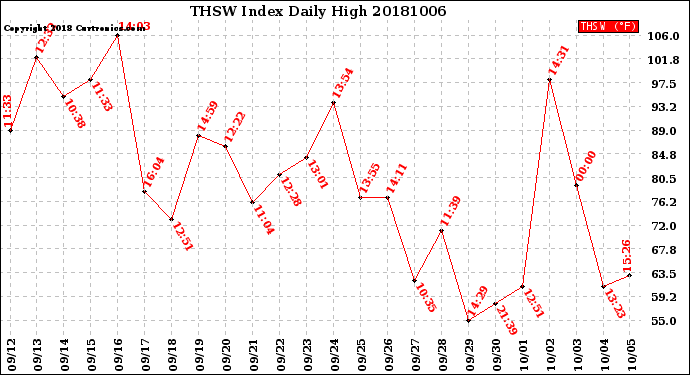 Milwaukee Weather THSW Index<br>Daily High