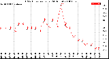 Milwaukee Weather THSW Index<br>per Hour<br>(24 Hours)