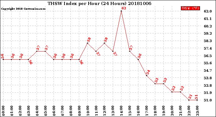 Milwaukee Weather THSW Index<br>per Hour<br>(24 Hours)