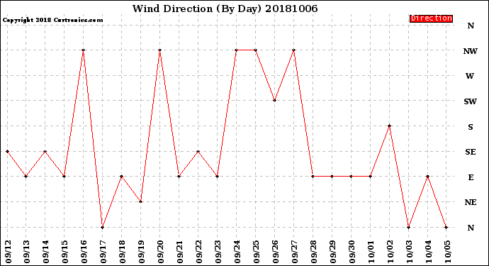 Milwaukee Weather Wind Direction<br>(By Day)