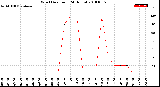 Milwaukee Weather Wind Direction<br>(24 Hours)