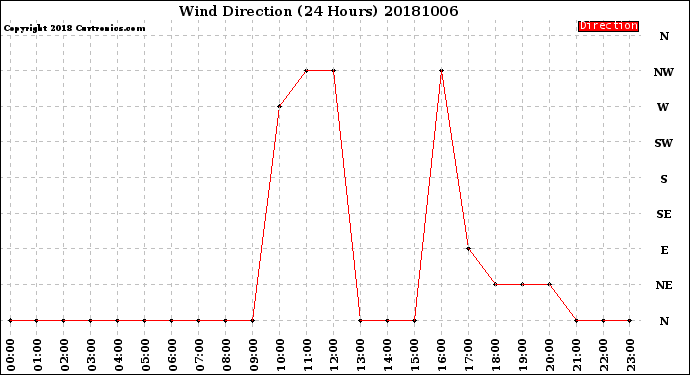 Milwaukee Weather Wind Direction<br>(24 Hours)