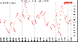 Milwaukee Weather Wind Speed<br>Daily High