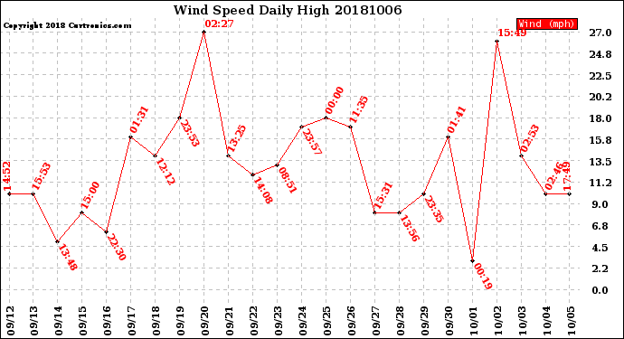 Milwaukee Weather Wind Speed<br>Daily High