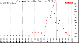 Milwaukee Weather Wind Speed<br>Hourly High<br>(24 Hours)