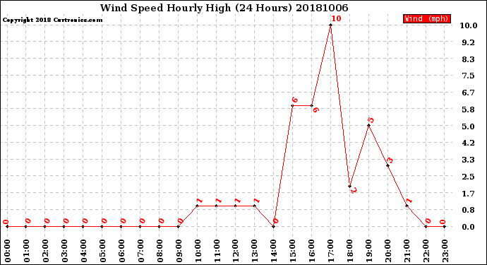 Milwaukee Weather Wind Speed<br>Hourly High<br>(24 Hours)