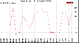 Milwaukee Weather Wind Direction<br>Daily High