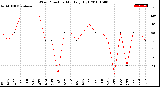 Milwaukee Weather Wind Direction<br>Monthly High