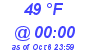 Milwaukee Weather Dewpoint High High Today