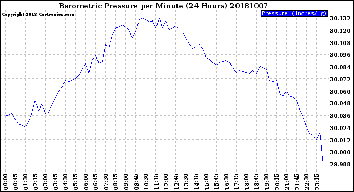 Milwaukee Weather Barometric Pressure<br>per Minute<br>(24 Hours)