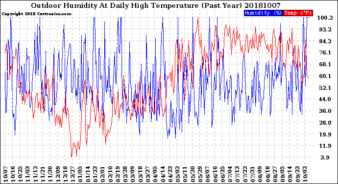 Milwaukee Weather Outdoor Humidity<br>At Daily High<br>Temperature<br>(Past Year)