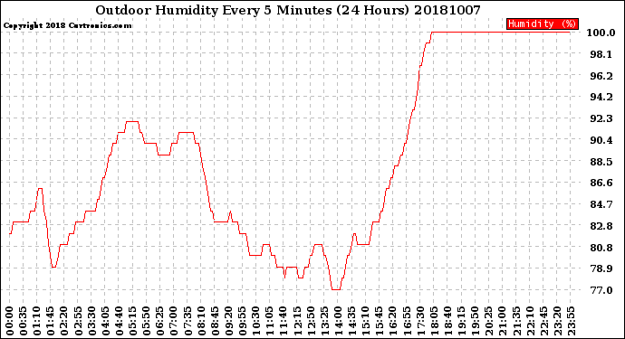 Milwaukee Weather Outdoor Humidity<br>Every 5 Minutes<br>(24 Hours)