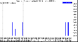 Milwaukee Weather Rain<br>per Minute<br>(Inches)<br>(24 Hours)