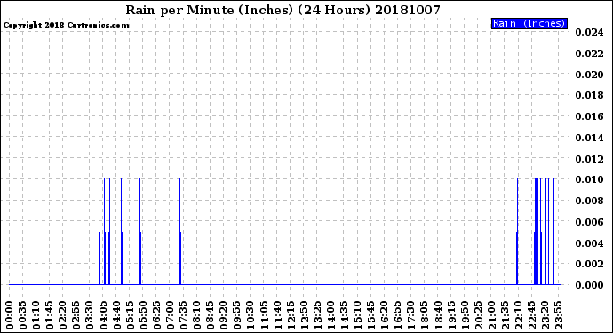 Milwaukee Weather Rain<br>per Minute<br>(Inches)<br>(24 Hours)