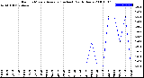 Milwaukee Weather Rain<br>15 Minute Average<br>(Inches)<br>Past 6 Hours