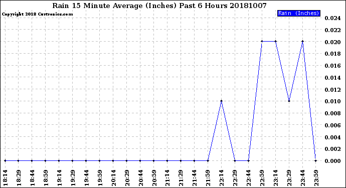 Milwaukee Weather Rain<br>15 Minute Average<br>(Inches)<br>Past 6 Hours