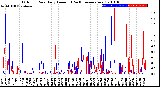 Milwaukee Weather Outdoor Rain<br>Daily Amount<br>(Past/Previous Year)