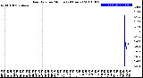 Milwaukee Weather Rain Rate<br>per Minute<br>(24 Hours)