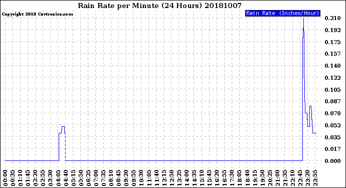 Milwaukee Weather Rain Rate<br>per Minute<br>(24 Hours)