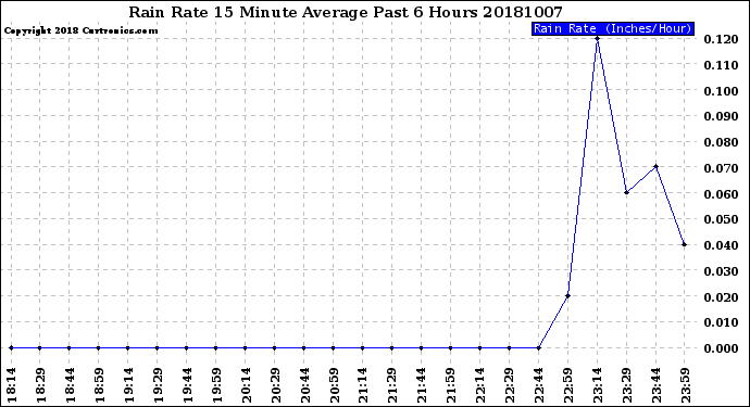 Milwaukee Weather Rain Rate<br>15 Minute Average<br>Past 6 Hours