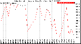 Milwaukee Weather Solar Radiation<br>Avg per Day W/m2/minute