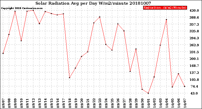 Milwaukee Weather Solar Radiation<br>Avg per Day W/m2/minute