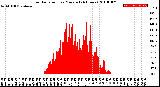 Milwaukee Weather Solar Radiation<br>per Minute<br>(24 Hours)