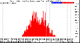 Milwaukee Weather Solar Radiation<br>& Day Average<br>per Minute<br>(Today)