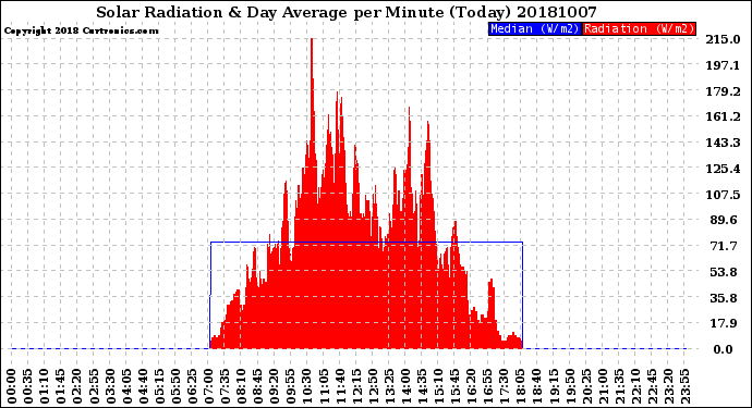 Milwaukee Weather Solar Radiation<br>& Day Average<br>per Minute<br>(Today)