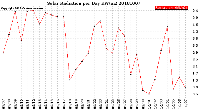 Milwaukee Weather Solar Radiation<br>per Day KW/m2