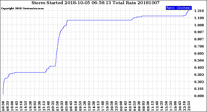 Milwaukee Weather Storm<br>Started 2018-10-05 06:58:13<br>Total Rain