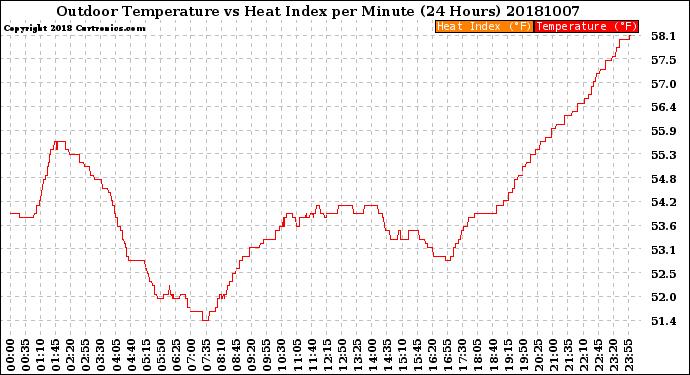 Milwaukee Weather Outdoor Temperature<br>vs Heat Index<br>per Minute<br>(24 Hours)