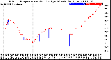 Milwaukee Weather Outdoor Temperature<br>vs Wind Chill<br>per Minute<br>(24 Hours)