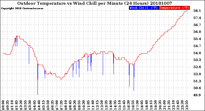 Milwaukee Weather Outdoor Temperature<br>vs Wind Chill<br>per Minute<br>(24 Hours)