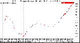 Milwaukee Weather Outdoor Temperature<br>per Minute<br>(24 Hours)