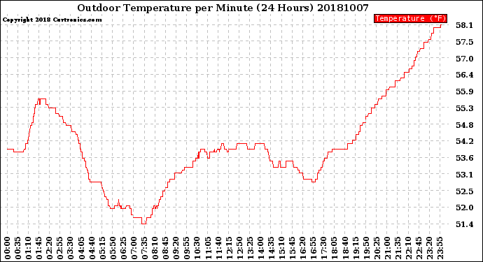 Milwaukee Weather Outdoor Temperature<br>per Minute<br>(24 Hours)