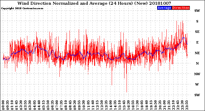 Milwaukee Weather Wind Direction<br>Normalized and Average<br>(24 Hours) (New)