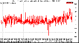 Milwaukee Weather Wind Direction<br>Normalized<br>(24 Hours) (New)