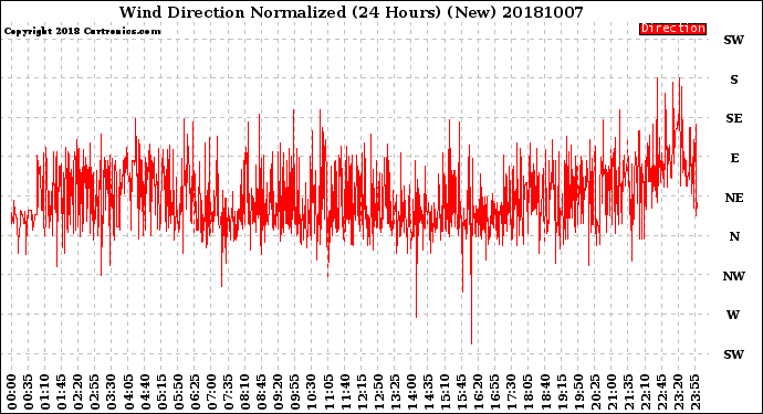 Milwaukee Weather Wind Direction<br>Normalized<br>(24 Hours) (New)