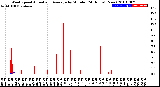 Milwaukee Weather Wind Speed<br>Actual and Average<br>by Minute<br>(24 Hours) (New)