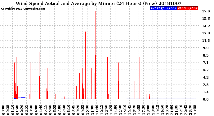 Milwaukee Weather Wind Speed<br>Actual and Average<br>by Minute<br>(24 Hours) (New)