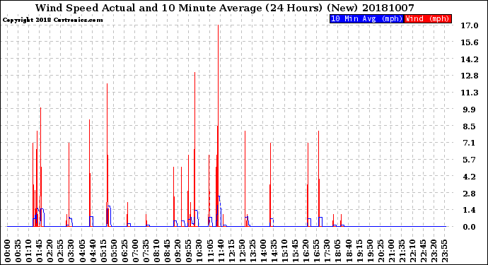 Milwaukee Weather Wind Speed<br>Actual and 10 Minute<br>Average<br>(24 Hours) (New)