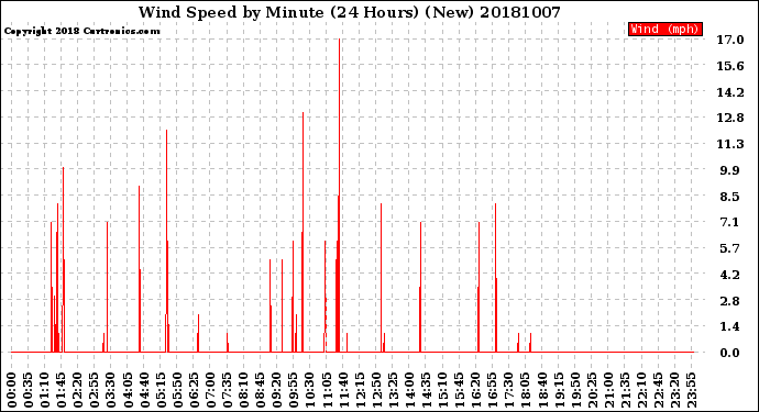 Milwaukee Weather Wind Speed<br>by Minute<br>(24 Hours) (New)