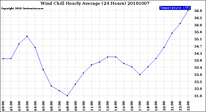 Milwaukee Weather Wind Chill<br>Hourly Average<br>(24 Hours)