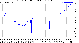 Milwaukee Weather Wind Chill<br>per Minute<br>(24 Hours)