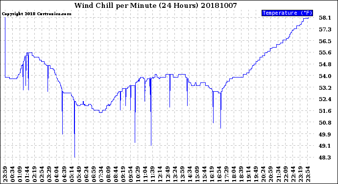 Milwaukee Weather Wind Chill<br>per Minute<br>(24 Hours)