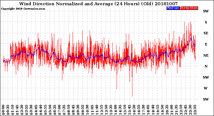 Milwaukee Weather Wind Direction<br>Normalized and Average<br>(24 Hours) (Old)