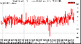 Milwaukee Weather Wind Direction<br>Normalized<br>(24 Hours) (Old)